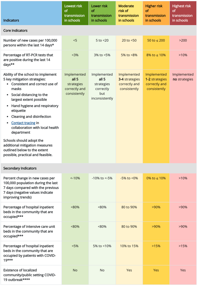 CDC indicators and thresholds for risk of introduction and transmission of COVID-19 in schools